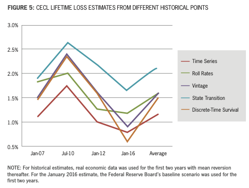 cecl-ASSESSING-THE-ALTERNATIVES