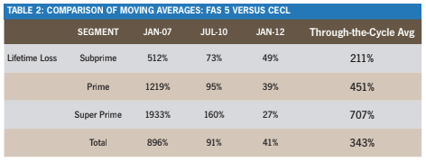 cecl-ASSESSING-THE-ALTERNATIVES